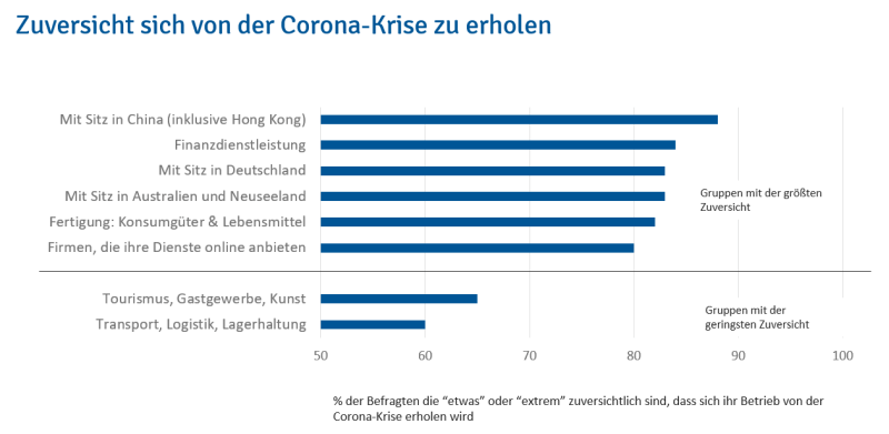 Zuversicht sich von der Corona-Krise zu erholen