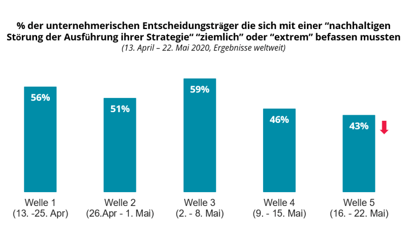 % der unternehmerischen Entscheidungsträger die sich mit einer “nachhaltigen Störung der Ausführung ihrer Strategie“ “ziemlich” oder “extrem” befassen mussten