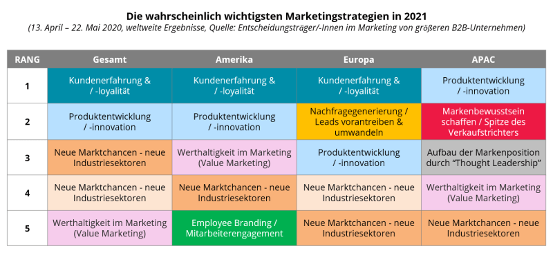 Die wahrscheinlich wichtigsten Marketingstrategien in 2021