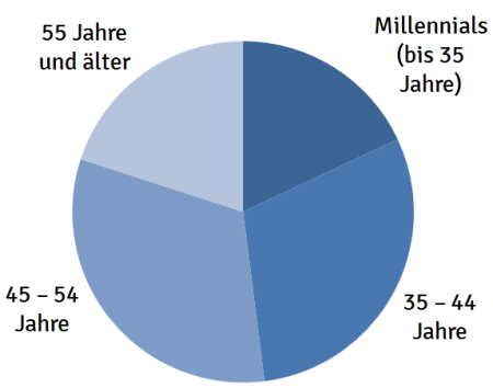 millennials chart german