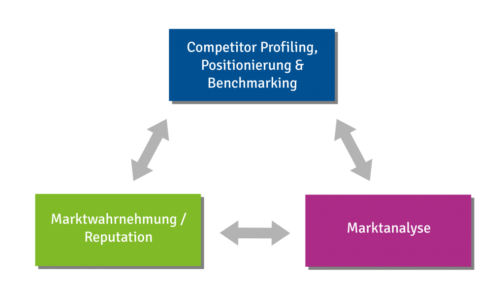 Konkurrenzforschung