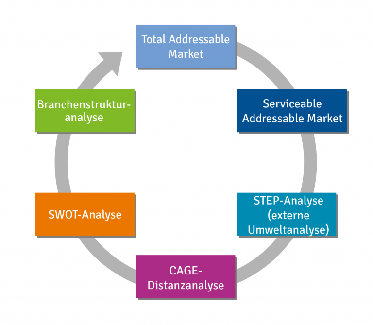 B2B Marktanalyse | Marktpotenzialanalyse